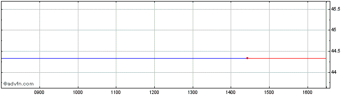 Intraday -3x Amazon  Price Chart for 03/7/2024