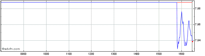 Intraday Granite 3s Fang  Price Chart for 28/6/2024