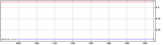 Intraday Granite 3s Goog  Price Chart for 17/5/2024