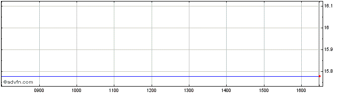 Intraday Granite 3s Msft  Price Chart for 01/7/2024