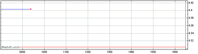 Intraday Granite 3s Nflx  Price Chart for 18/5/2024