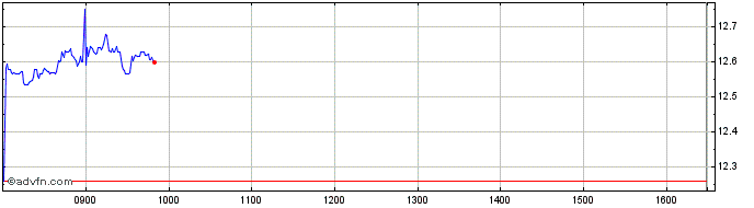 Intraday Granite 3s Tsla  Price Chart for 21/5/2024