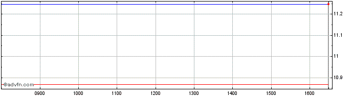 Intraday 3x Long Taiwan  Price Chart for 18/5/2024