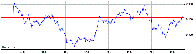 Intraday Wt Ftse 100 3x  Price Chart for 15/5/2024