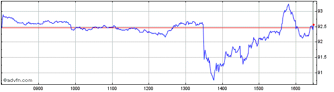 Intraday Wt S&p 500 3x  Price Chart for 12/5/2024
