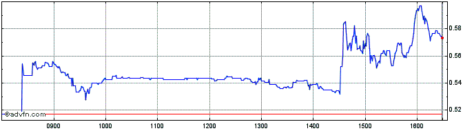 Intraday 3x Long Xpeng  Price Chart for 16/7/2024