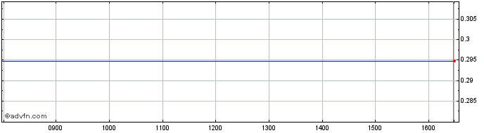 Intraday 3x Zoom  Price Chart for 26/6/2024