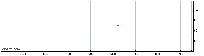 Intraday Paragon 12 A2bs  Price Chart for 27/6/2024