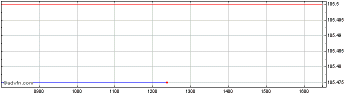 Intraday Severn T.6q%bd  Price Chart for 27/6/2024