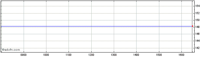 Intraday New S.w. 5%  Price Chart for 26/6/2024