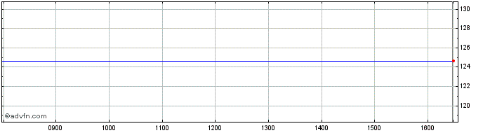 Intraday Bp Cap. 1.00%23  Price Chart for 20/6/2024