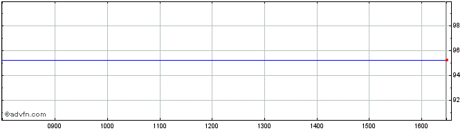 Intraday Shell Fin. 28  Price Chart for 01/6/2024