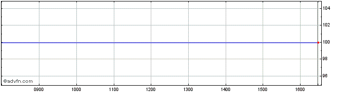 Intraday Natwest Mk 23  Price Chart for 02/6/2024
