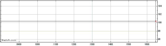 Intraday Bp Cap. 24  Price Chart for 18/6/2024