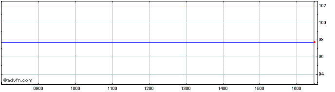 Intraday Anz Nz 23  Price Chart for 12/5/2024