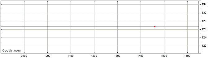 Intraday Sky Fin.6.50%  Price Chart for 27/5/2024