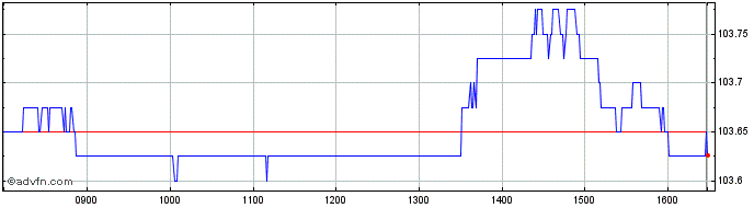 Intraday Sky 6%  Price Chart for 02/6/2024