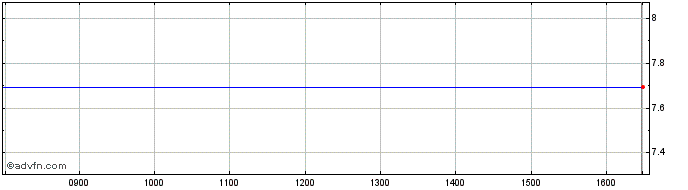 Intraday Newday Fmi 24 A  Price Chart for 15/6/2024