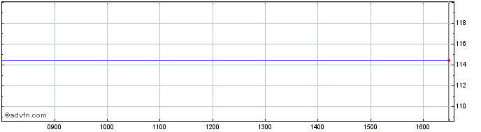 Intraday Ab Inbev 25  Price Chart for 14/5/2024