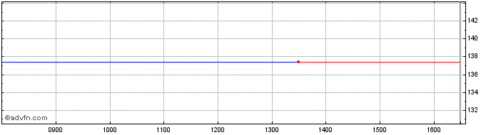Intraday Isle Of M.5.375  Price Chart for 24/6/2024