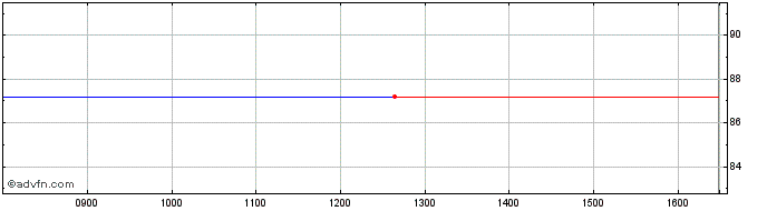 Intraday Stan.chtd.regs  Price Chart for 27/6/2024