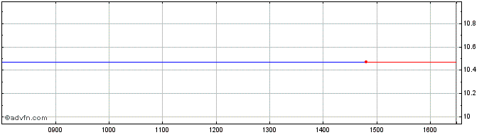 Intraday Inter-amer 31  Price Chart for 28/6/2024