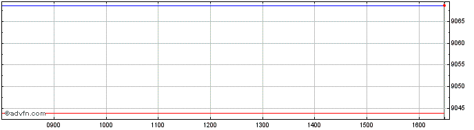 Intraday Ossiam Etf Esgg  Price Chart for 26/6/2024