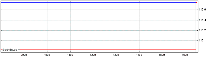 Intraday Ossiam Sbcgs  Price Chart for 14/6/2024