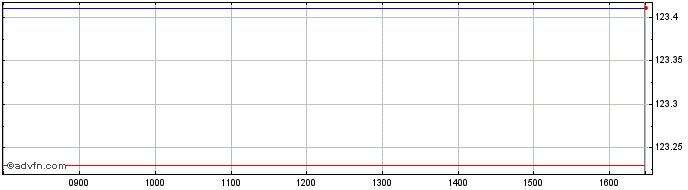 Intraday Ossiam Sb C Gsv  Price Chart for 02/6/2024