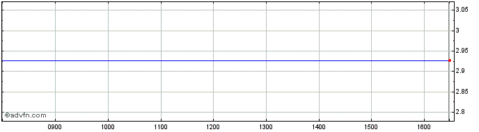 Intraday Hsbc Bk.26  Price Chart for 28/6/2024