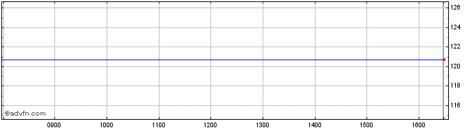 Intraday Wheatley 44  Price Chart for 15/6/2024
