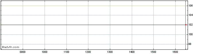 Intraday Relx Fin 1.000%  Price Chart for 25/6/2024