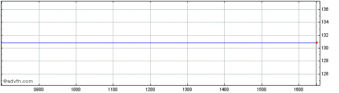 Intraday Gros Uk Fin  Price Chart for 28/6/2024
