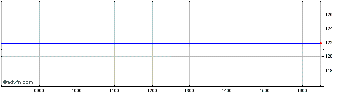 Intraday Nat.west.5.125  Price Chart for 02/6/2024