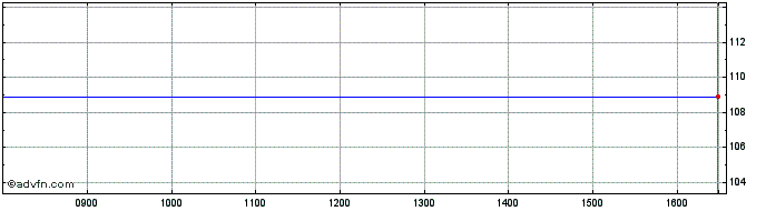 Intraday Russian 4.875%r  Price Chart for 17/6/2024