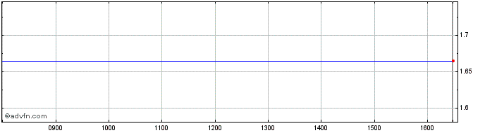 Intraday Hsbc Bk. 23  Price Chart for 29/6/2024