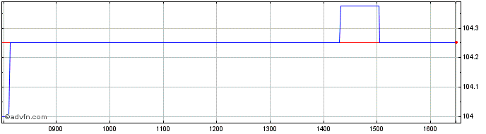 Intraday Hsbc Hldg. 28  Price Chart for 01/6/2024