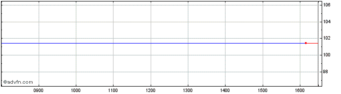 Intraday Westpac 32  Price Chart for 08/6/2024