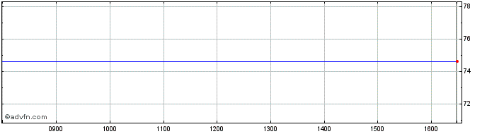 Intraday 4q%07jun2032p  Price Chart for 03/6/2024