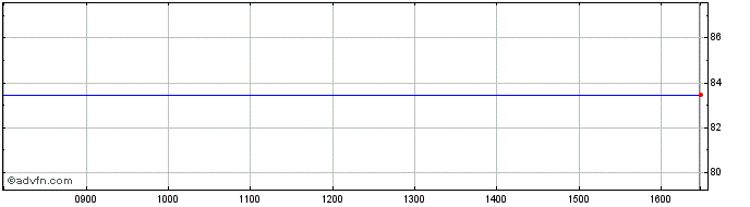 Intraday 07jun2029c  Price Chart for 01/6/2024