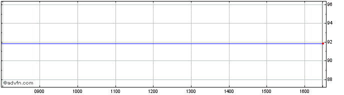 Intraday Ab Inbev 29  Price Chart for 11/5/2024
