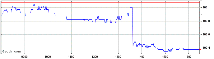 Intraday Aviva 6.875%  Price Chart for 13/5/2024