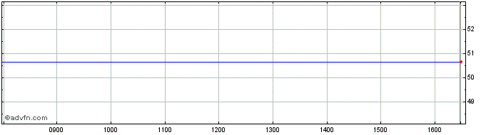 Intraday 4q%07dec2049p  Price Chart for 21/6/2024
