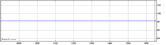 Intraday Inter-amer 27  Price Chart for 02/6/2024