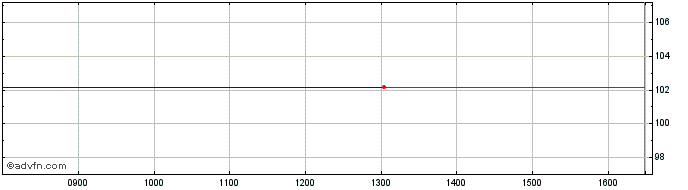 Intraday Annington 24  Price Chart for 27/6/2024