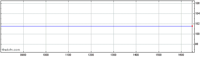 Intraday Anz Bank 19  Price Chart for 25/5/2024