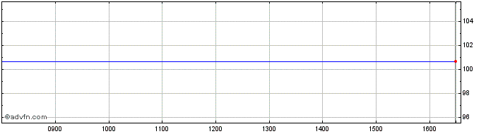 Intraday Warwick 1 Ca49  Price Chart for 15/6/2024