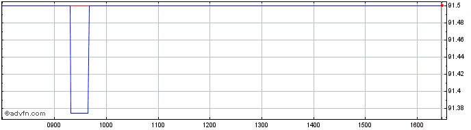 Intraday Heathrow Fi.29  Price Chart for 01/6/2024