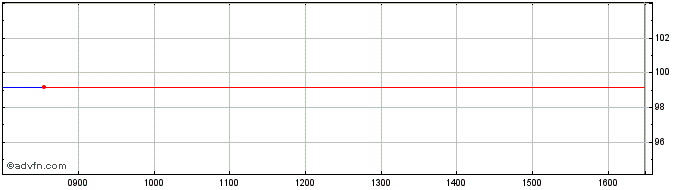 Intraday Anglo Am. 27 A  Price Chart for 17/5/2024