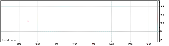 Intraday Severn T.6e%  Price Chart for 23/6/2024